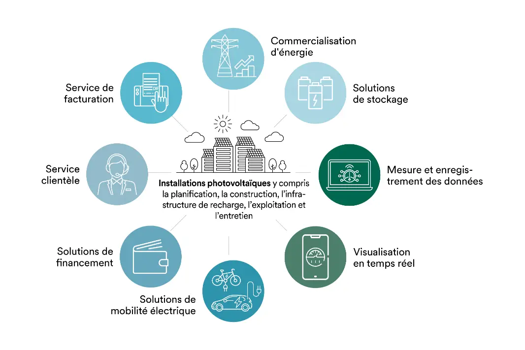 Infographie sur RCP avec les services : Service de facturation, approvisionnement en énergie, solutions de stockage, mesure et stockage de données, visualisation en temps réel, solutions d'e-mobilité, solutions de financement et service client.