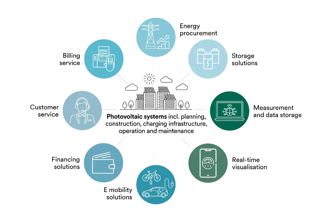 Infographic on PCA with services: Billing services, energy procurement, storage solutions, metering and data storage, real-time visualisation, e-mobility solutions, financing solutions and customer service.