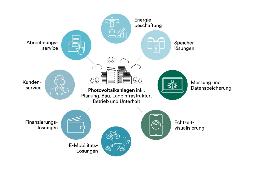 Infografik zu ZEV mit Dienstleistungen: Abrechnungsservice, Energiebeschaffung, Speicherlösungen, Messung und Datenspeicherung, Echtzeitvisualisierung, E-Mobilitäts-Lösungen, Finanzierungslösungen und Kundenservice.