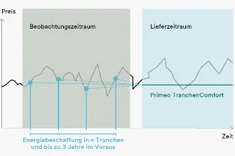 Primeo TranchenComfort