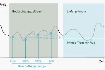 Primeo TranchenPlus