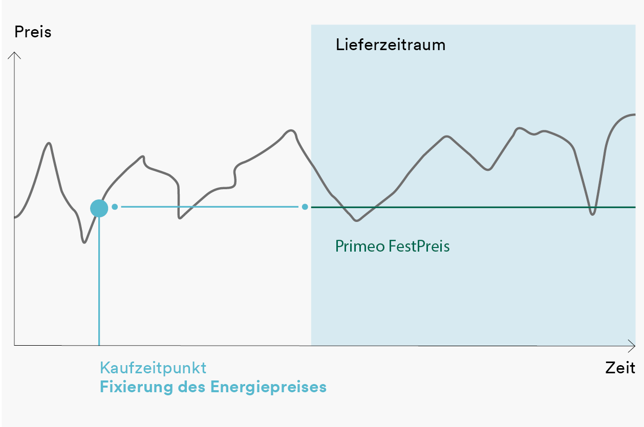 Mit Primeo FestPreis fixieren Sie den Energiepreis zum Kaufzeitpunkt für den gesamten Lieferzeitraum. Das Diagramm zeigt den Zeitpunkt der Preisfixierung und die Preisentwicklung bis zum Lieferbeginn. Im Lieferzeitraum bleibt der Preis stabil.