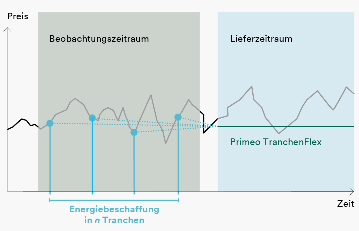 Bei Primeo TranchenFlex beobachtet der Kunde den Markt selbst und verteilt die Beschaffung des Energiebedarfs auf frei wählbare Tranchen. Der Kunde bestimmt, welche Menge zu welchem Zeitpunkt am Markt beschafft werden soll. Das Diagramm zeigt Einkaufszeitpunkte und Preisentwicklung. Zum Lieferbeginn erhält der Kunde einen stabilen Preis.