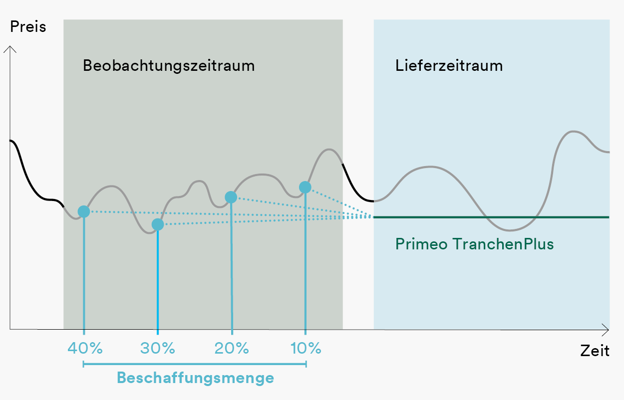 Das Diagramm zeigt die Tranchenbeschaffung mit Mit Primeo TranchenPlus. Der zukünftige Energiebedarf wird in definierten Tranchen in einem Zeitraum von bis zu 3 Jahren vor Lieferbeginn beschafft. Bei Erreichen vereinbarter Preisgrenzen löst Primeo Energie die Tranchenbeschaffung aus. Die Kunde erhält zum Lieferbeginn einen stabilen Mischpreis. 